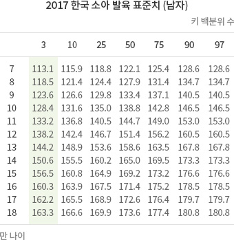 2017 한국 소아 발육 표준치(남자)