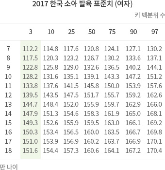 2017 한국 소아 발육 표준치(여자)